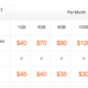 Image for article titled AT&T's New Shared Data Plans Are Ridiculously Expensive